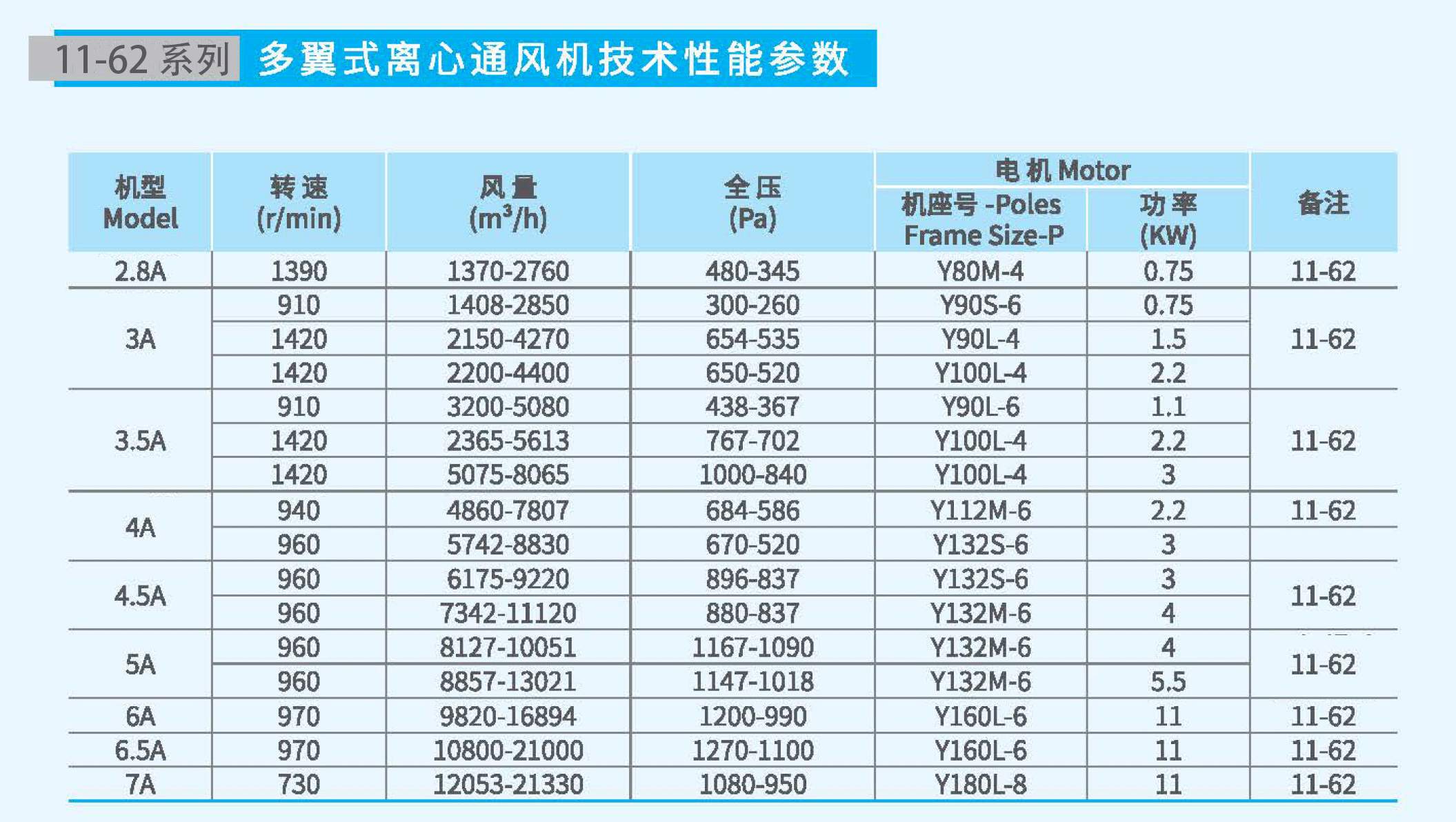 11-62-6A不銹鋼風機參數