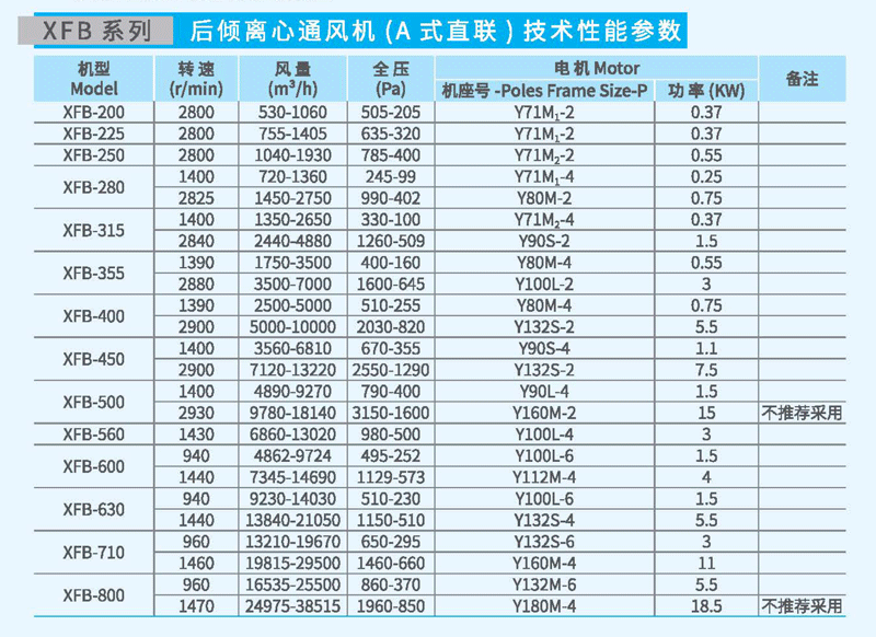 XFB-560A后傾離心風機參數