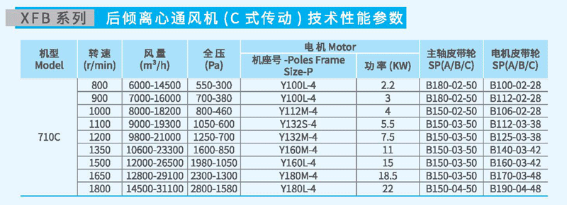 XFB710C后傾離心風機參數