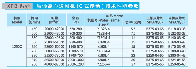 XFB1250C后傾離心風機參數