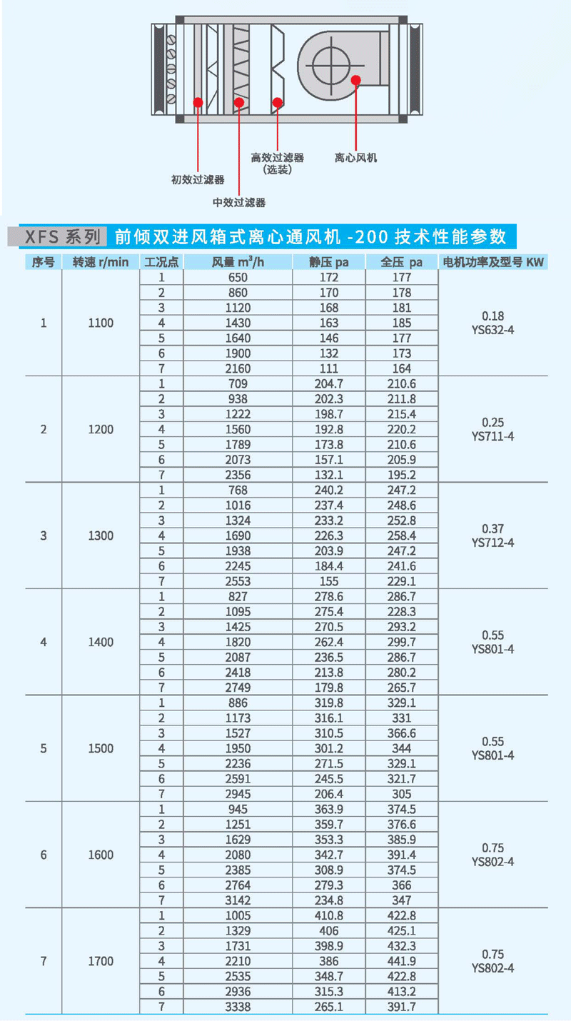 XFS-200箱式離心風(fēng)機(jī)參數(shù)