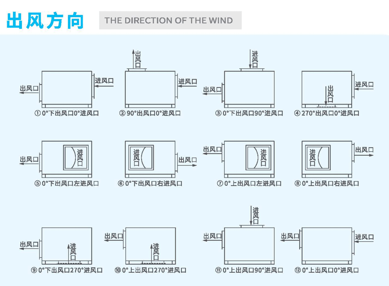 箱式離心風(fēng)機(jī)出風(fēng)角度